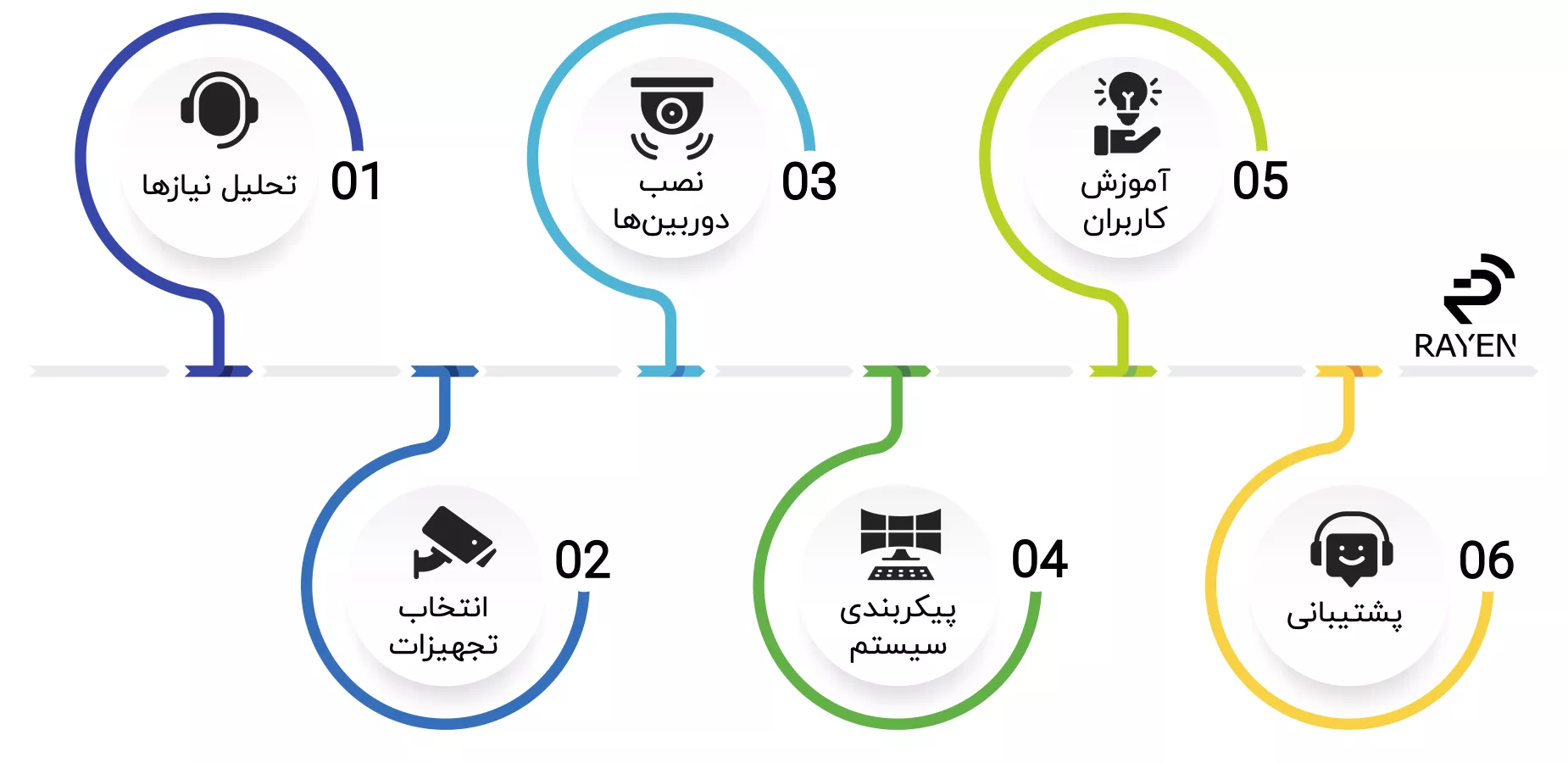 مراحل نصب و راه‌اندازی دوربین مداربسته