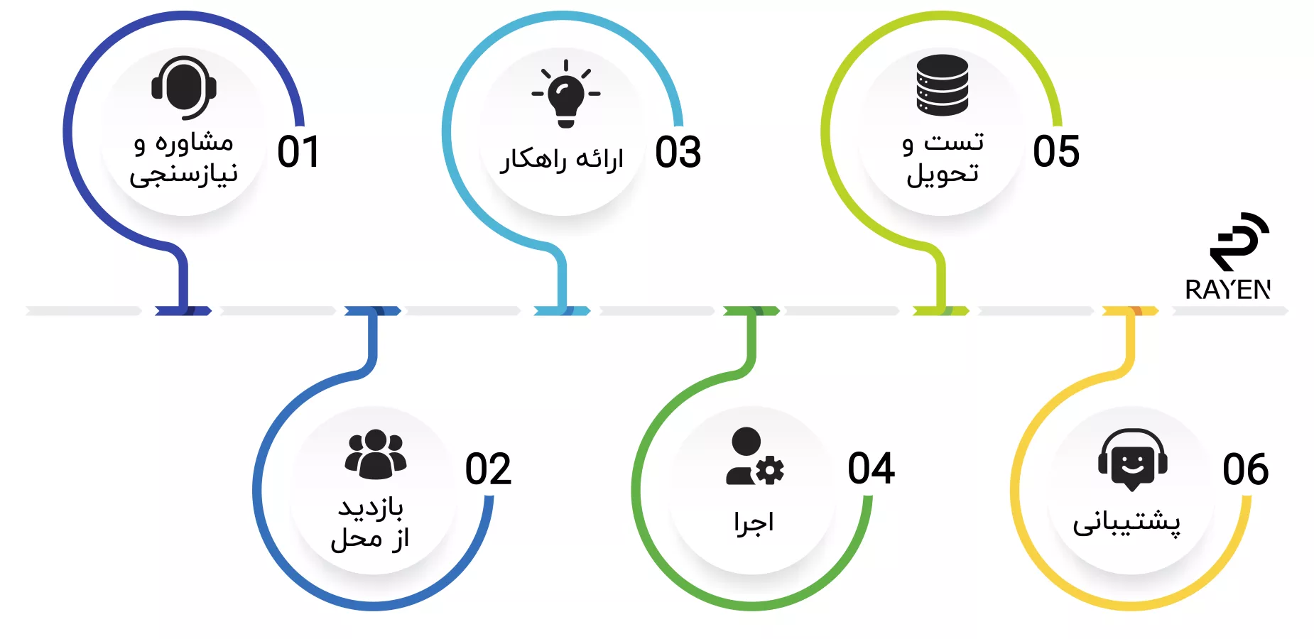 مراحل ارائه خدمات شبکه